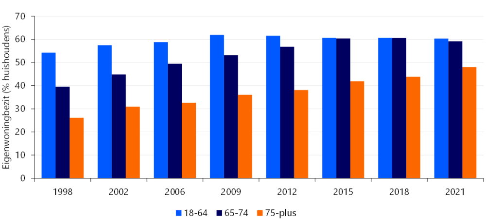 Ruim de helft van alle ouderenhuishoudens is huiseigenaar