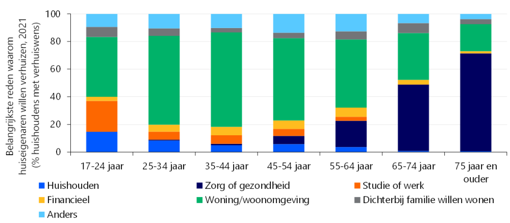 Gros van de oudere huiseigenaren wil verhuizen vanwege zorg of gezondheid