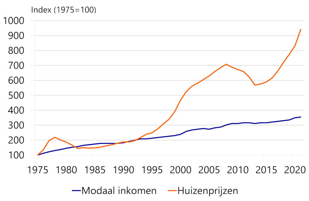 Steeds grotere kloof tussen inkomen en huizenprijzen