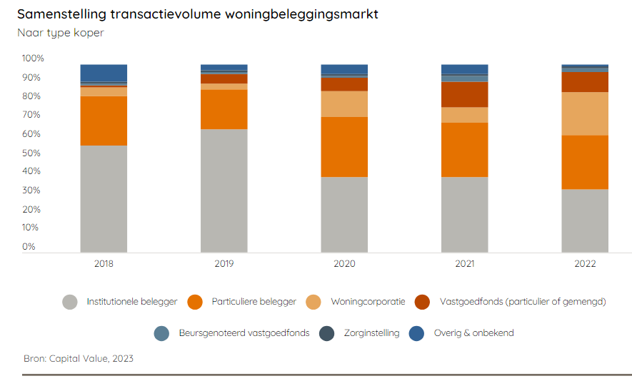 Samenstelling transactievolume woningbeleggingsmarkt