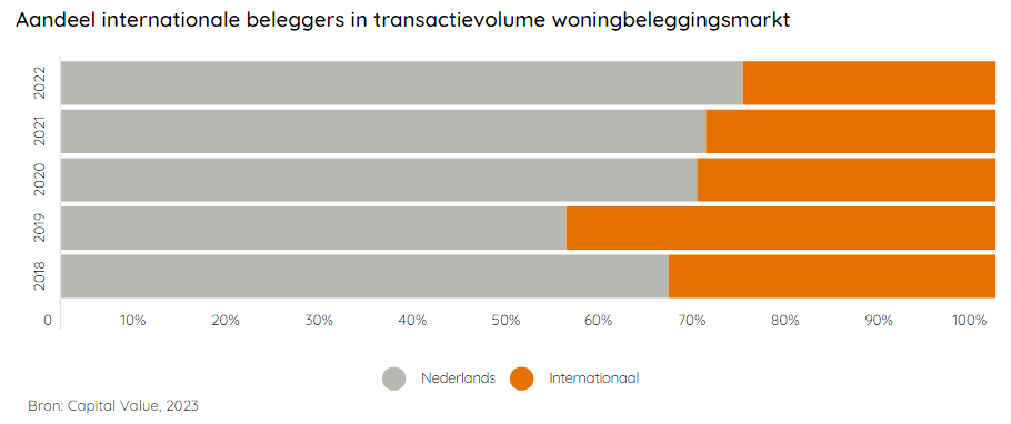 Aandeel internationale beleggers