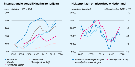 Huizenprijzen nieuwbouw Nederland