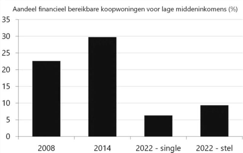 Aandeel financieel bereikbare koopwoningen lage inkomens