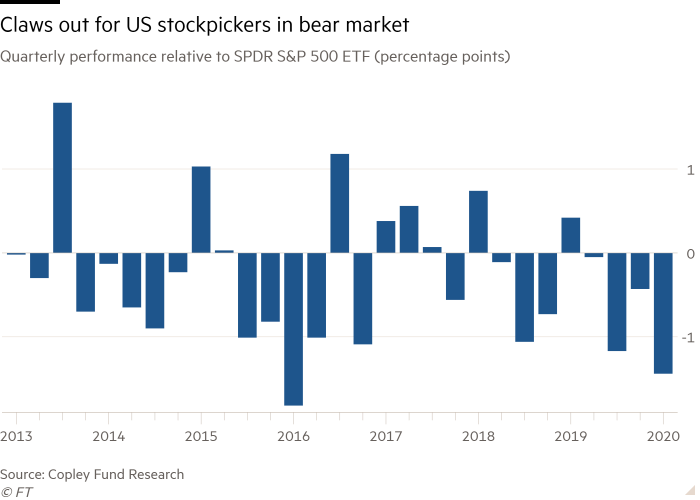 Actieve vs inactieve fondsen