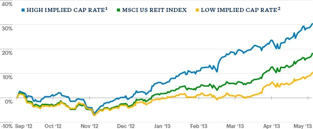Gunstig om te investeren in vastgoedfondsen