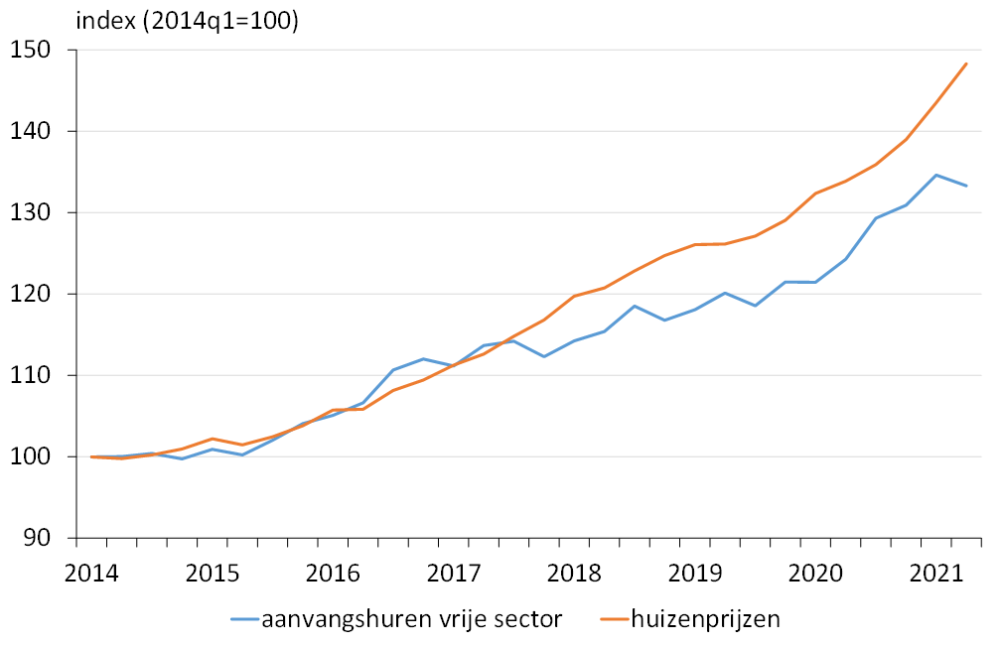 Reële huizenprijzen en huren, 2014-2021