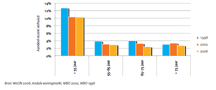 Het aandeel recent verhuisde huishoudens