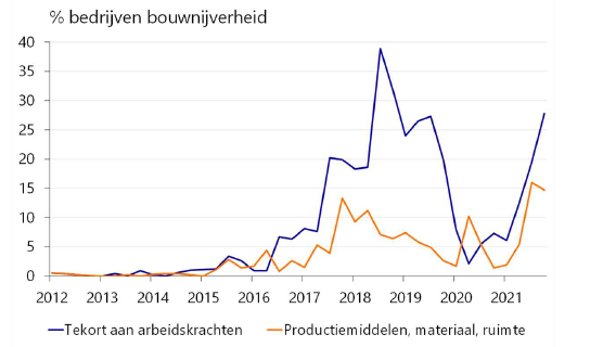 Productiebelemmeringen in de Bouw lopen razendsnel op