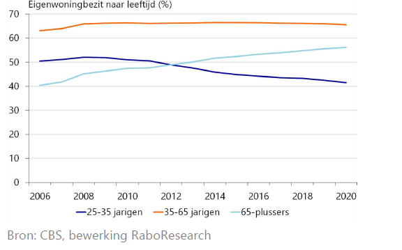 Eigenwoningbezit daalt onder jongvolwassenen
