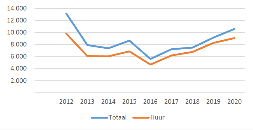 Aantal woningen waarvoor een bouwvergunning is verstrekt aan woningcorporaties als opdrachtgever 2012-2020