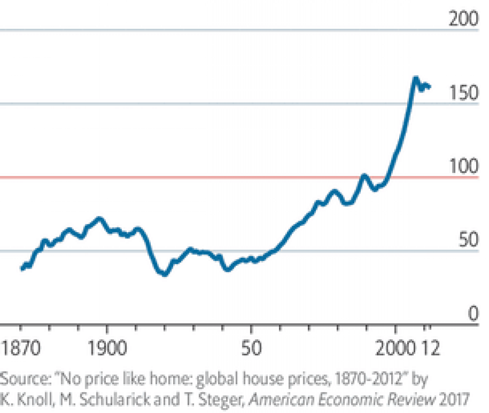 Reële prijsontwikkeling wereldwijde woningmarkt: 1990=100