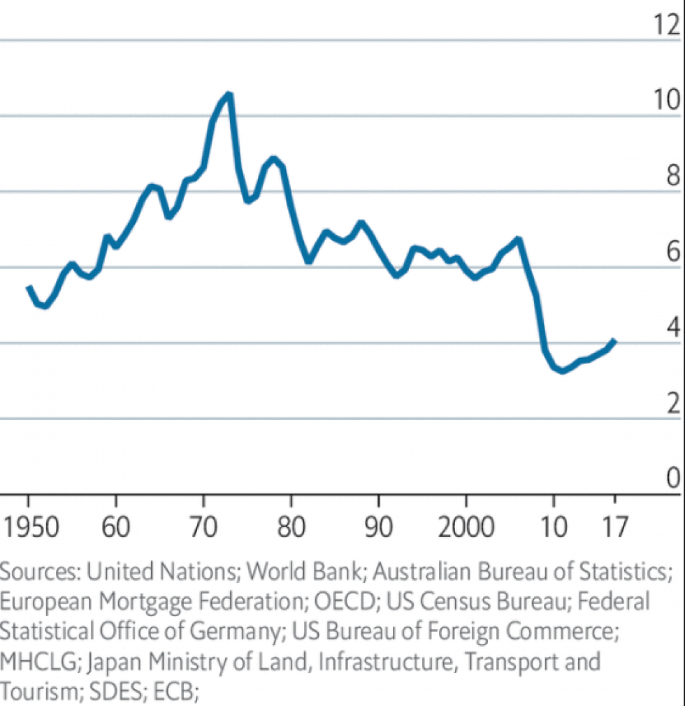Aantal gebouwde huizen per 1000 inwoners, ontwikkelde wereld