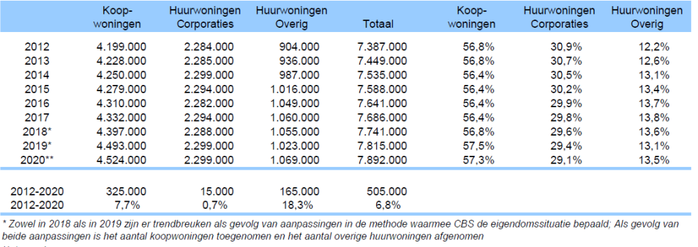Ontwikkeling woningvoorraad naar eigendomsvorm; bron: CBS/ABF Syswov