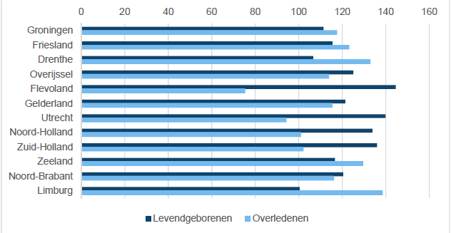 Prognose natuurlijke aanwas per provincie, 2018-2029