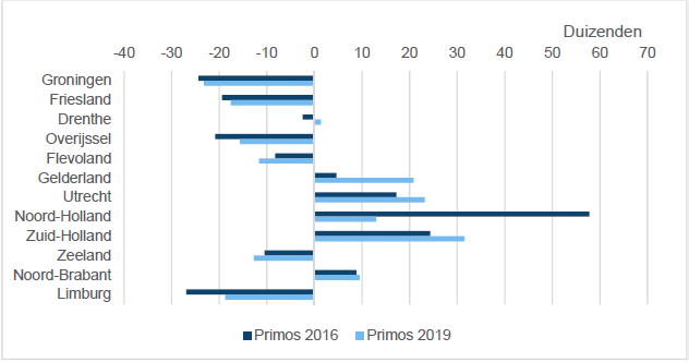 Prognose saldo binnenlandse migratie, 2018-2029