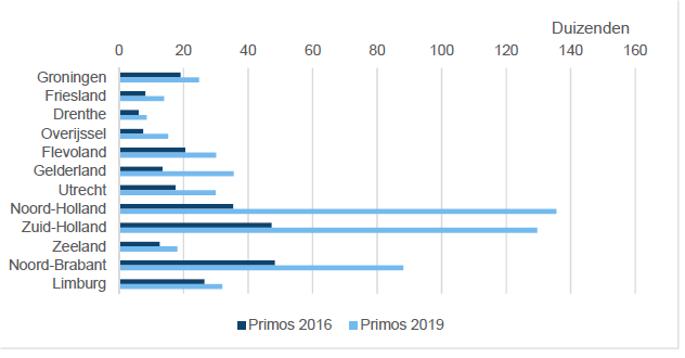 Prognose saldo buitenlandse migratie, 2018-2029