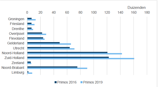 Ontwikkeling van het aantal huishoudens, 2018-2029