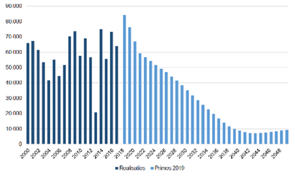 Jaarlijkse toename van het aantal huishoudens, 2018-2049