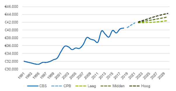 Ontwikkeling netto besteedbaar inkomen