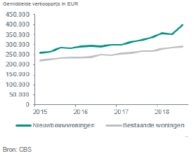 Prijs nieuwbouw en bestand
