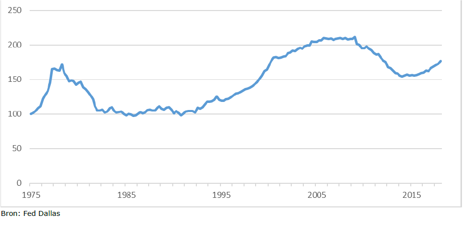 Verhouding huizenprijzen en besteedbaar in komen