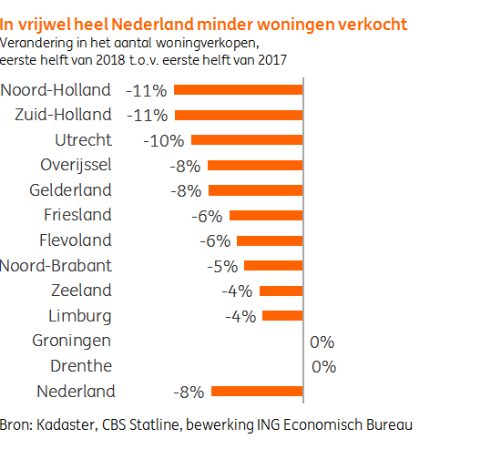 Verandering in aantal woningverkopen