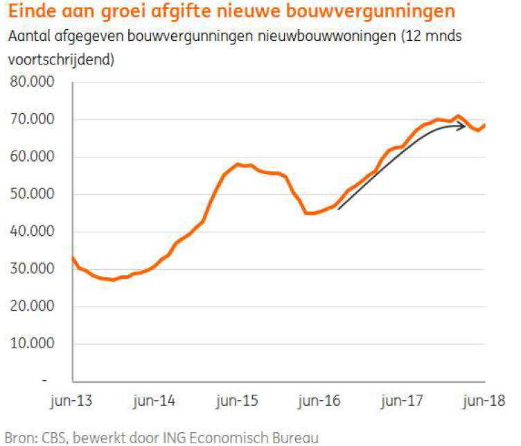 Einde aan groei afgifte nieuwe bouwvergunningen