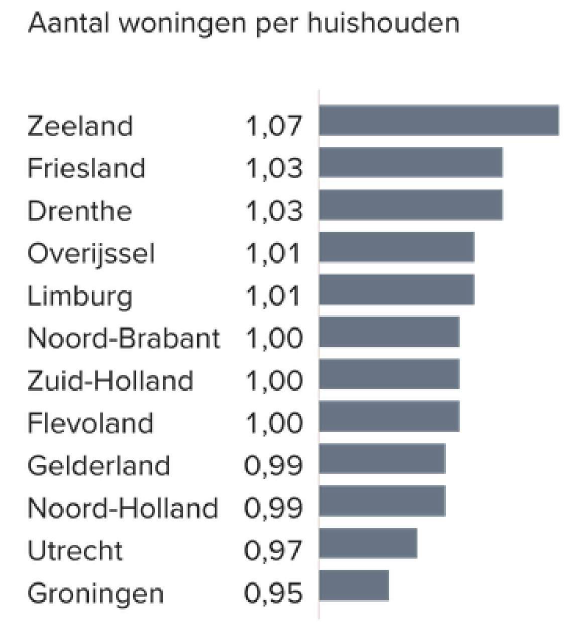 Aantal woningen per huishouden