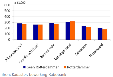 Rotterdammers kopen een tussenwoning