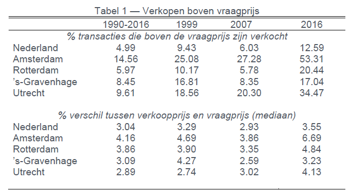 Tabel 1 - Verkopen boven vraagprijs