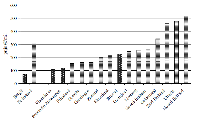 Prijzen per m2 woningbouwgrond in Belgié en Nederland