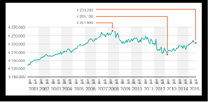 De eigen woning dreigt onbereikbaar te woord voor de starter