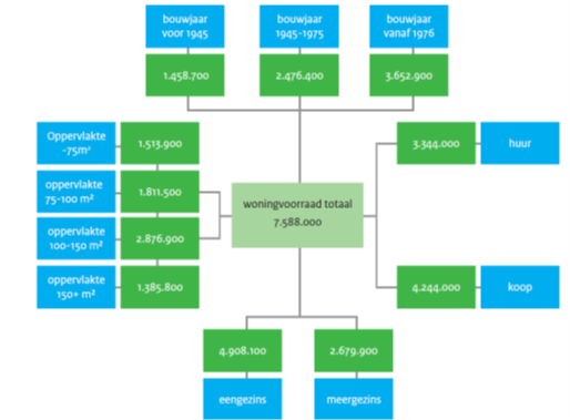 Woningvoorraad totaal 7.588.000
