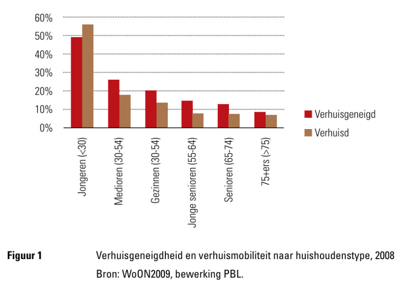 verhuisgeneigdheid-verhuismobiliteit-huishoudenstype.png